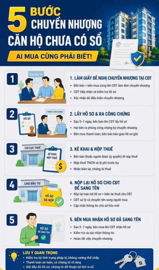 quy trình 5 bước chuyển nhượng căn hộ chưa có sổ